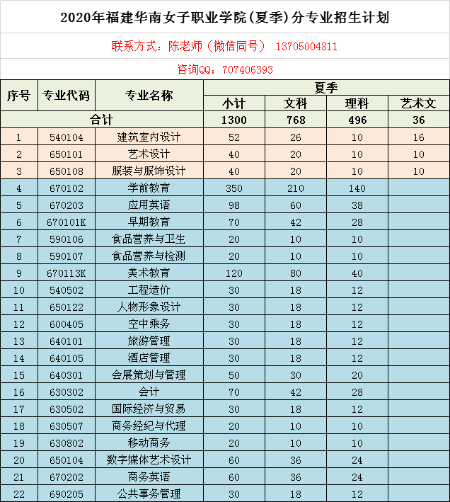 2020年福建华南女子职业学院(夏季)分专业招生计划						 联系方式：陈老师（微信同号） 13705004811						 咨询QQ：707406393						 序号	专业代码	专业名称	夏季			 			小计	文科	理科	艺术文 合计			1300	768	496	36 1	540104	建筑室内设计	5