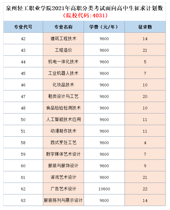 录取结果可以查了！泉州轻工学院尚余部分招生计划，记得9日填报征求志愿