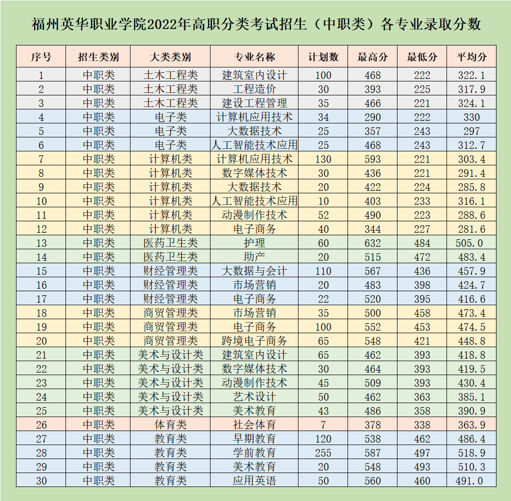 福州英华职业学院2022年高职分类考试招生（中职类）各专业录取分数