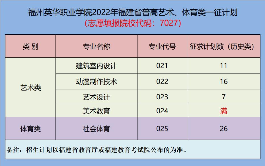 8月14日福州英华职业学院2022年福建省普高专科批艺术类体育类第一次征求计划