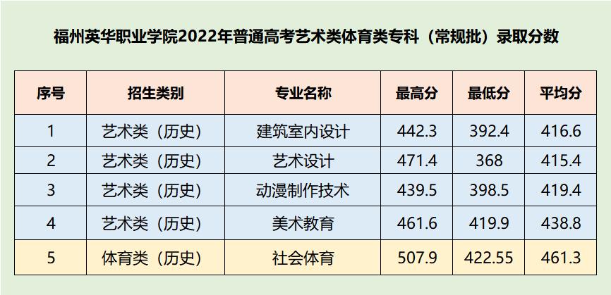 8月14日福州英华职业学院2022年福建省普高专科批艺术类体育类第一次征求计划